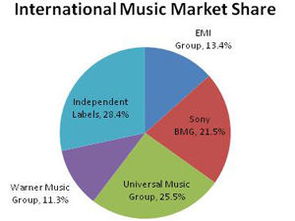 跨国经纪公司对音乐人的影响