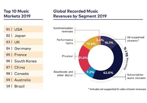 全球音乐市场排名前十