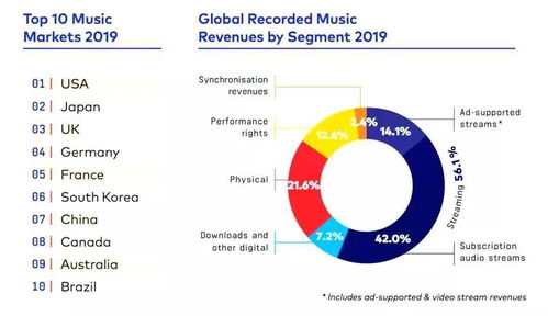全球音乐市场占比排名榜